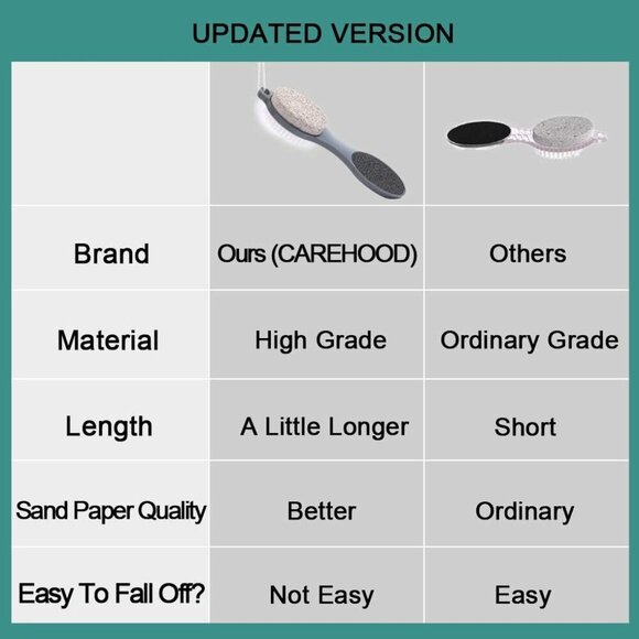 Foot File Callus Remover - Multi Purpose 4 in 1 Feet Pedicure Tools with Foot Sc - Picture 7 of 7